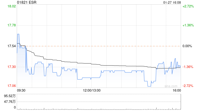 ESR1月27日斥资692.5万港元回购40万股