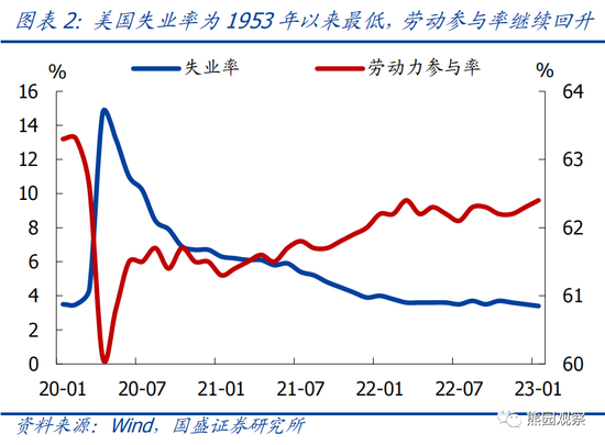 国盛宏观熊园团队：美国1月就业大超预期，对美联储有何影响？