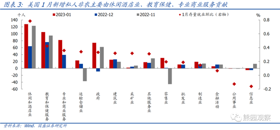 国盛宏观熊园团队：美国1月就业大超预期，对美联储有何影响？