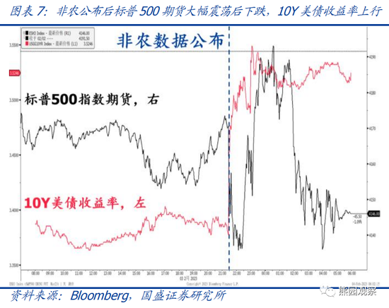 国盛宏观熊园团队：美国1月就业大超预期，对美联储有何影响？