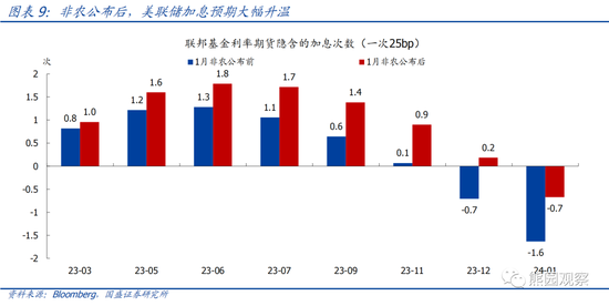 国盛宏观熊园团队：美国1月就业大超预期，对美联储有何影响？