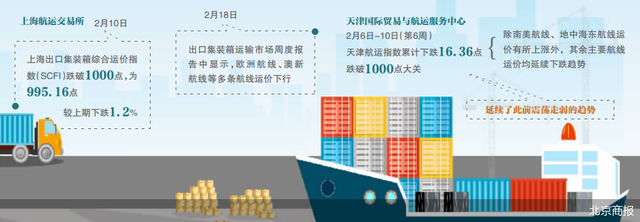 海运价格回落 大件商品出口“清堵”