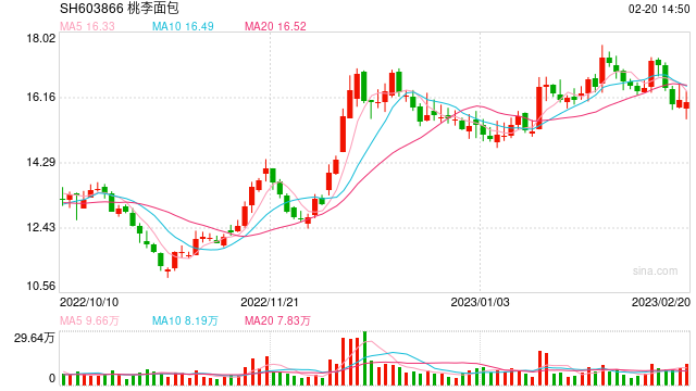 被曝吃出2厘米带锈刀片！桃李面包速发澄清公告：已报警