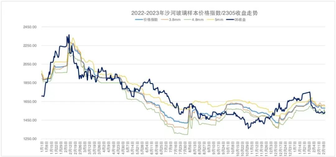 沙河玻璃：大板出厂价格下调 德金小板计划上调